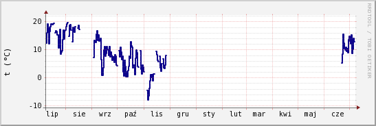 wykres przebiegu zmian temp. punktu rosy