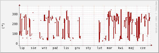 wykres przebiegu zmian kierunek wiatru (średni)