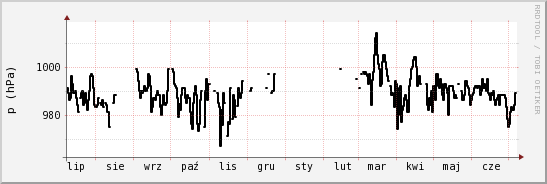 wykres przebiegu zmian ciśnienie