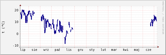 wykres przebiegu zmian temp. punktu rosy