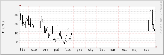 wykres przebiegu zmian windchill temp.