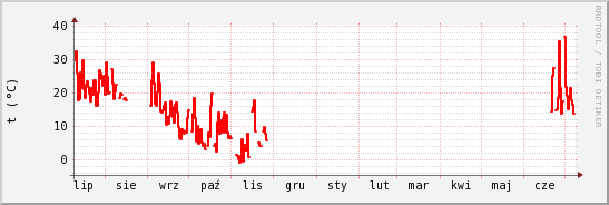 wykres przebiegu zmian temp powietrza