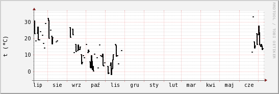 wykres przebiegu zmian windchill temp.