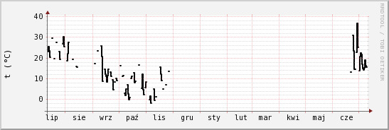 wykres przebiegu zmian windchill temp.