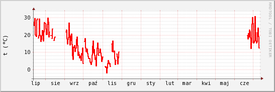 wykres przebiegu zmian temp powietrza