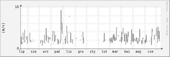 wykres przebiegu zmian średnia prędkość wiatru