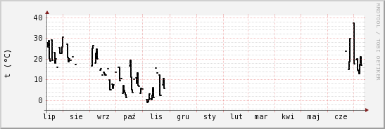 wykres przebiegu zmian windchill temp.