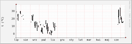 wykres przebiegu zmian windchill temp.