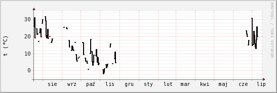 wykres przebiegu zmian windchill temp.