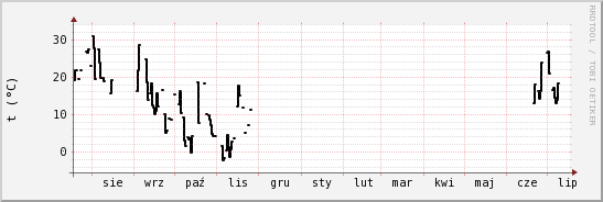 wykres przebiegu zmian windchill temp.