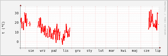 wykres przebiegu zmian temp powietrza