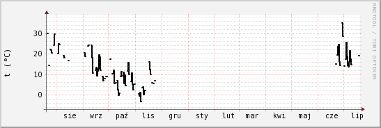 wykres przebiegu zmian windchill temp.