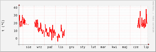 wykres przebiegu zmian temp powietrza