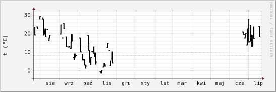 wykres przebiegu zmian windchill temp.