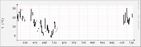 wykres przebiegu zmian windchill temp.