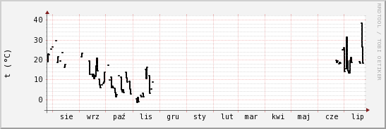 wykres przebiegu zmian windchill temp.