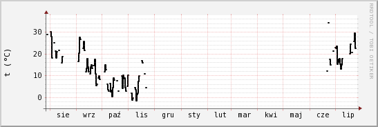 wykres przebiegu zmian windchill temp.