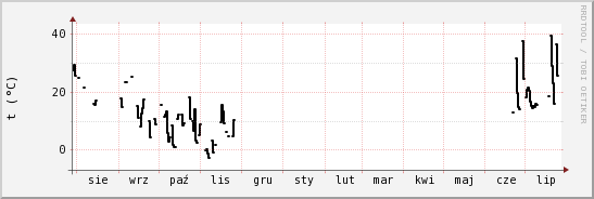 wykres przebiegu zmian windchill temp.