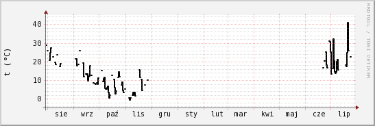 wykres przebiegu zmian windchill temp.