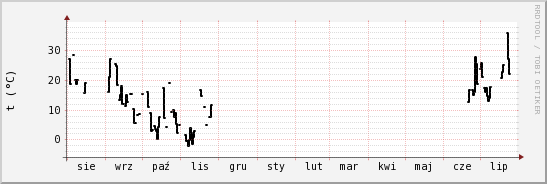 wykres przebiegu zmian windchill temp.