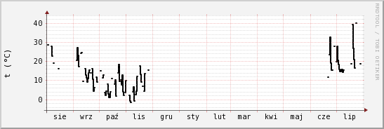 wykres przebiegu zmian windchill temp.