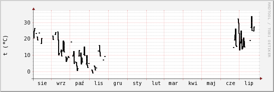 wykres przebiegu zmian windchill temp.