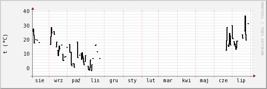 wykres przebiegu zmian windchill temp.