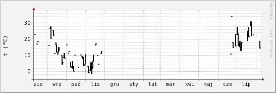 wykres przebiegu zmian windchill temp.