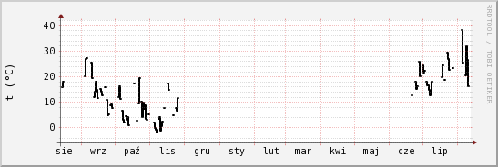 wykres przebiegu zmian windchill temp.