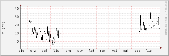 wykres przebiegu zmian windchill temp.