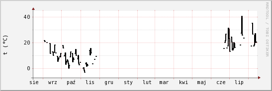 wykres przebiegu zmian windchill temp.