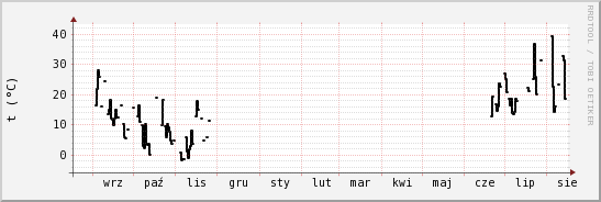 wykres przebiegu zmian windchill temp.