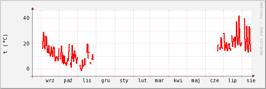 wykres przebiegu zmian temp powietrza