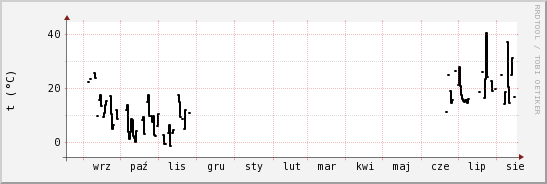 wykres przebiegu zmian windchill temp.