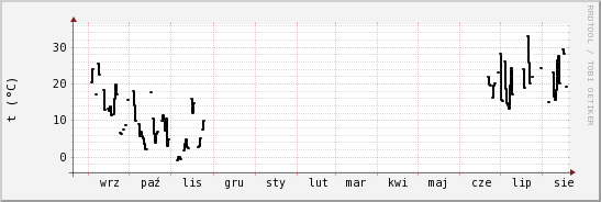 wykres przebiegu zmian windchill temp.