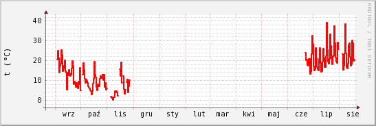 wykres przebiegu zmian temp powietrza