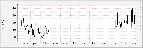 wykres przebiegu zmian windchill temp.