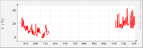 wykres przebiegu zmian temp powietrza