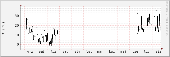 wykres przebiegu zmian windchill temp.