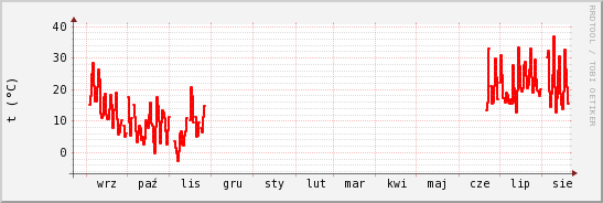 wykres przebiegu zmian temp powietrza