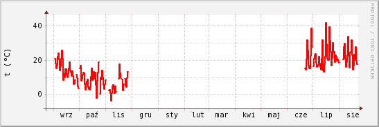 wykres przebiegu zmian temp powietrza