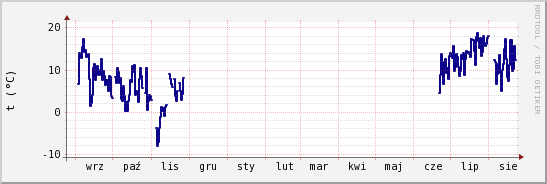 wykres przebiegu zmian temp. punktu rosy