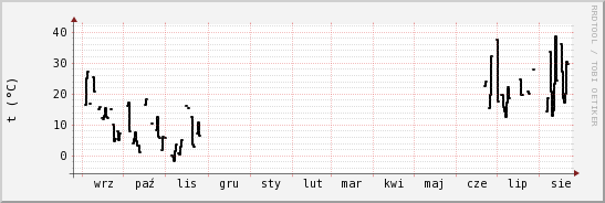 wykres przebiegu zmian windchill temp.