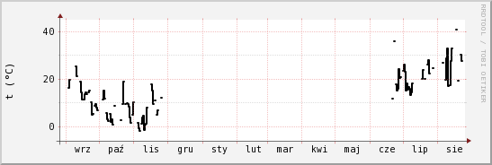 wykres przebiegu zmian windchill temp.