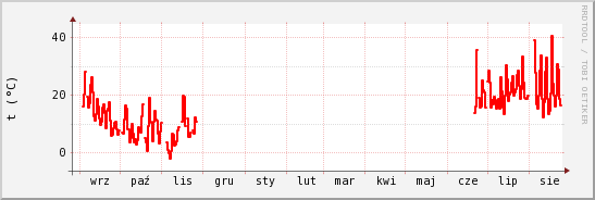 wykres przebiegu zmian temp powietrza