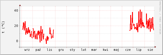 wykres przebiegu zmian temp powietrza