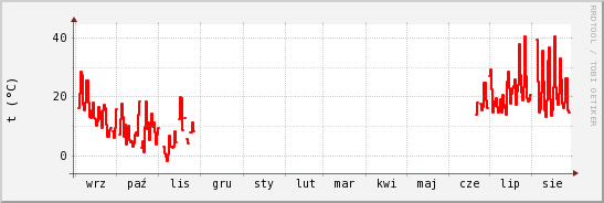 wykres przebiegu zmian temp powietrza