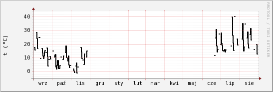 wykres przebiegu zmian windchill temp.