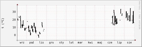 wykres przebiegu zmian windchill temp.
