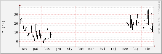 wykres przebiegu zmian windchill temp.